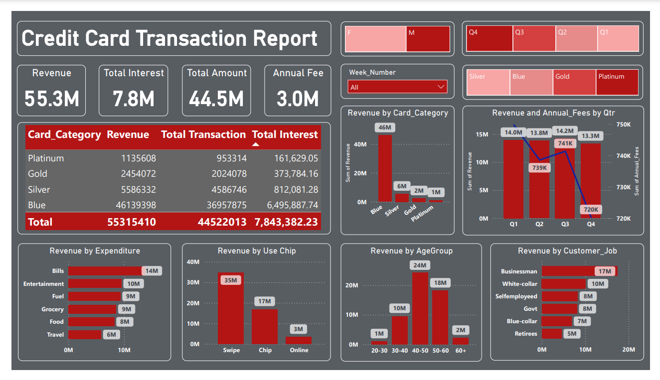 Credit Card Dashboard